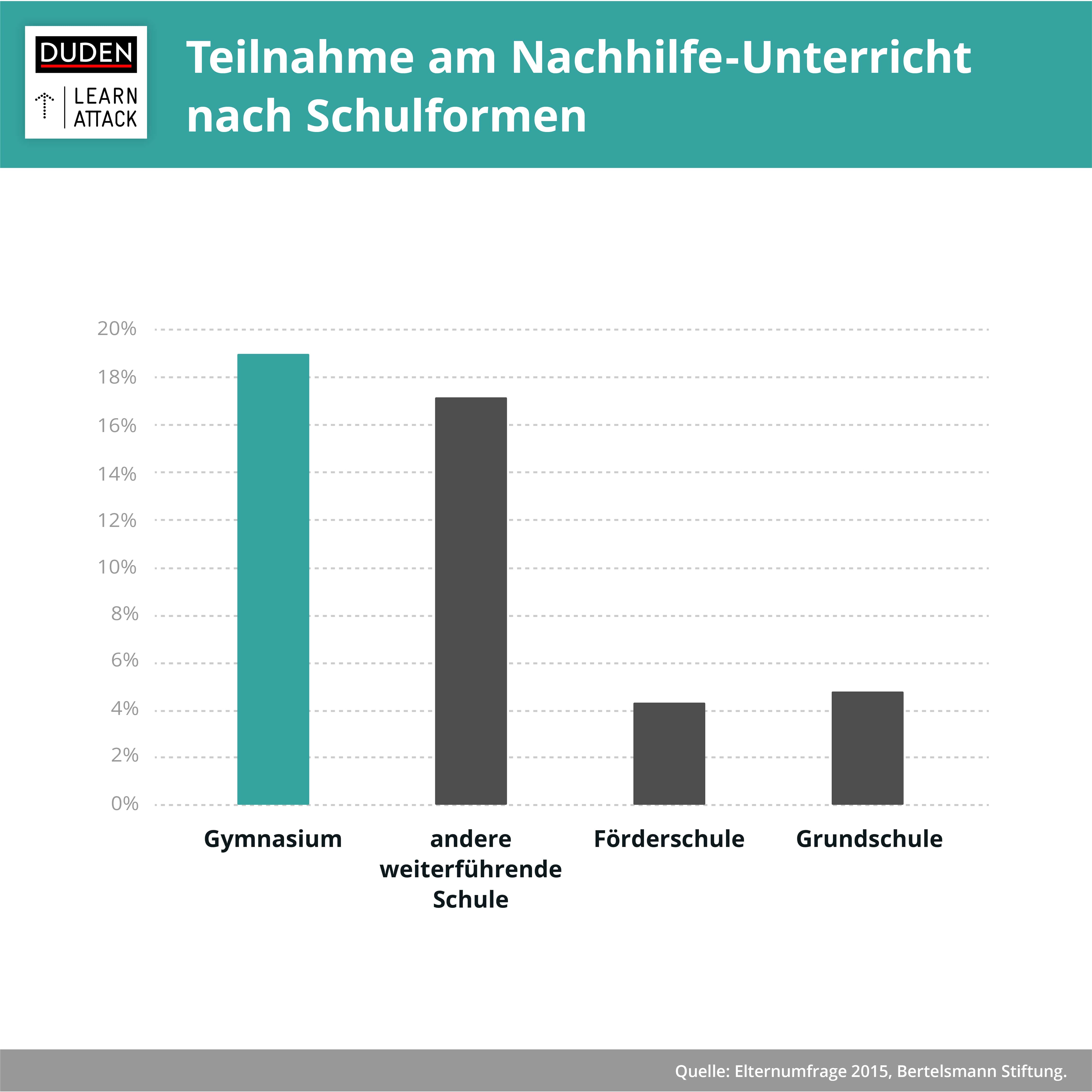 Nachhilfe — Alles, was du dazu wissen musst | Learnattack